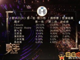 《歌手》第二期排名榜 几乎全员拉胯